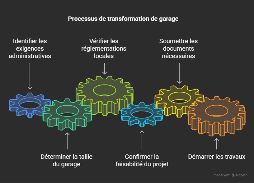 Processsus de transformation de garage le schéma