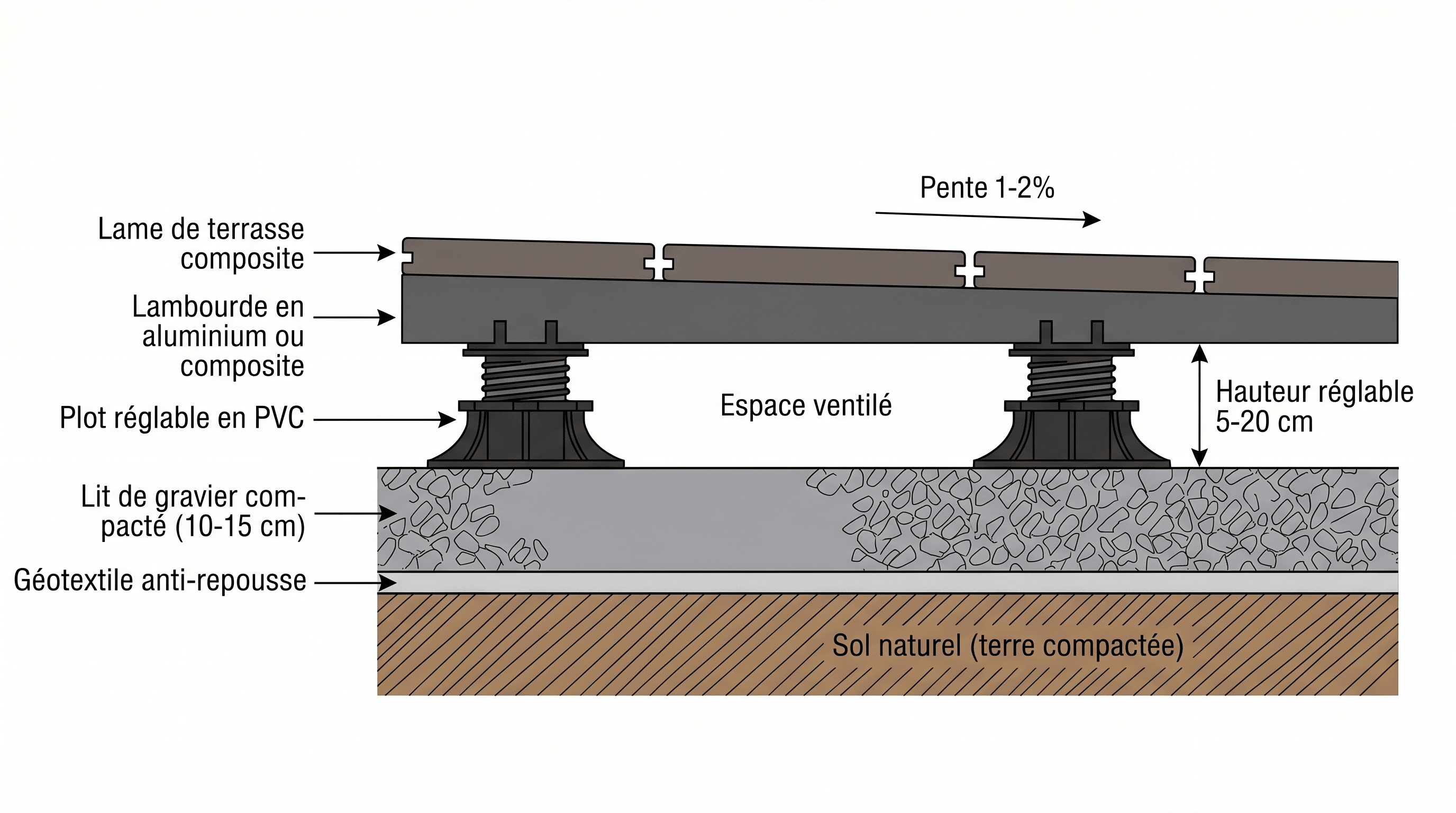 Sch&eacute;ma en coupe d&rsquo;une terrasse sur plot : sol, g&eacute;otextile, gravier, plot r&eacute;glable, lambourde et lame composite
