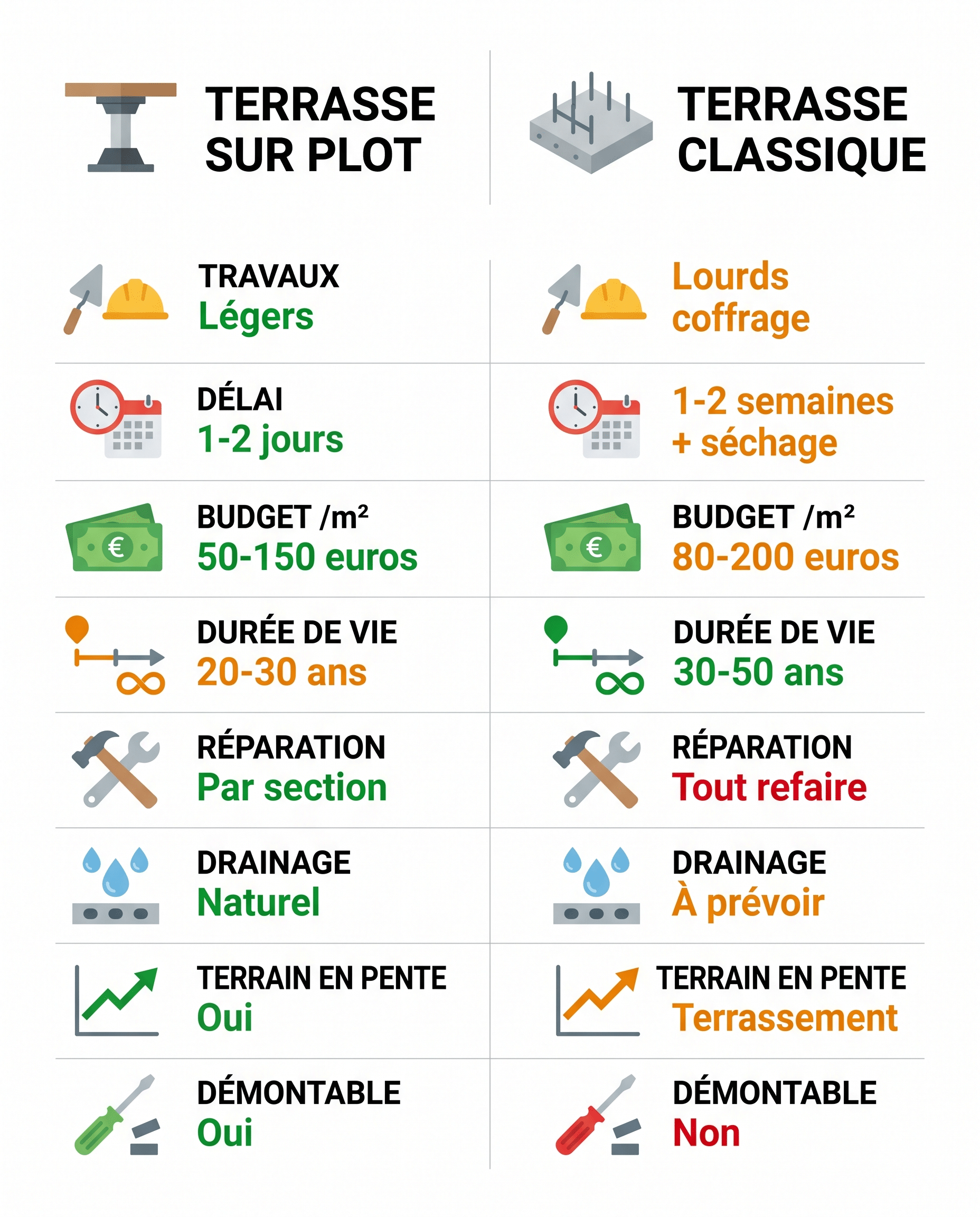 Infographie comparatif terrasse sur plot versus terrasse classique b&eacute;ton